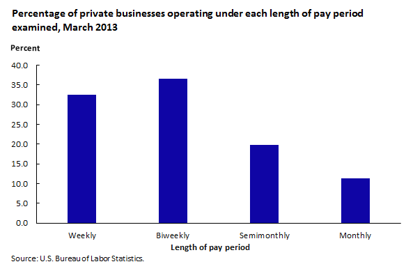 Most Common Pay Period